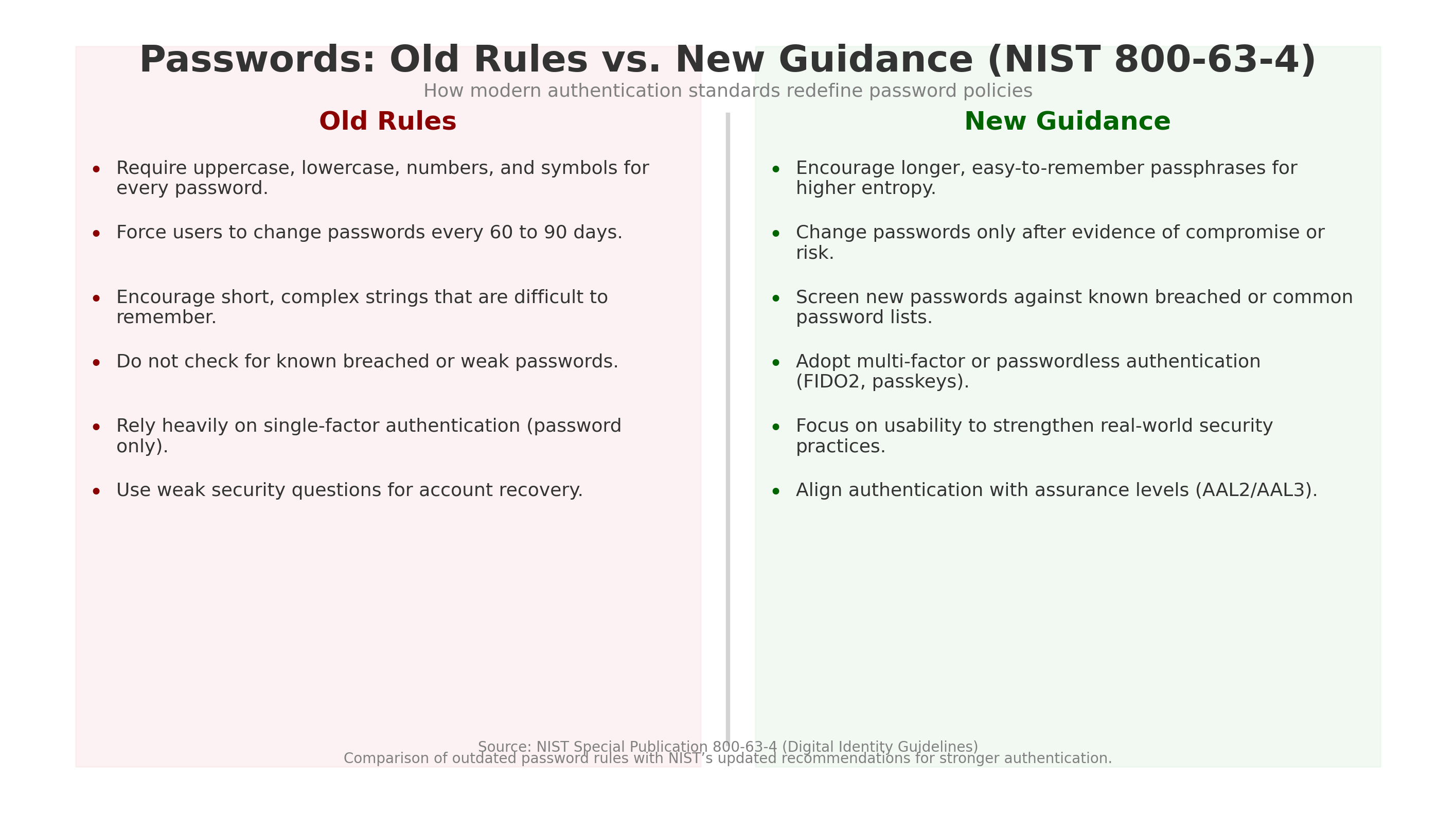 Old Rules vs. New Guidance - NIST 800-63-4